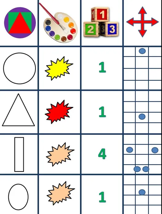 Матрица с заданием. Вверху, по горизонтали расположены значения: фигуры, цвет, количество и направление.
Ниже, в клетках указаны значения, какую из предложенных фигур нужно использовать, в каком количестве и как расположить объект в сетке матрицы, чтобы получилось изображение.