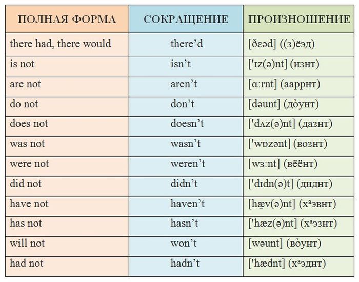 Опорная таблица часто употребляемых сокращений наиболее распространённых английских слов.